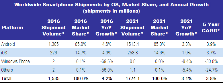 IDC Smartphone OS 2021