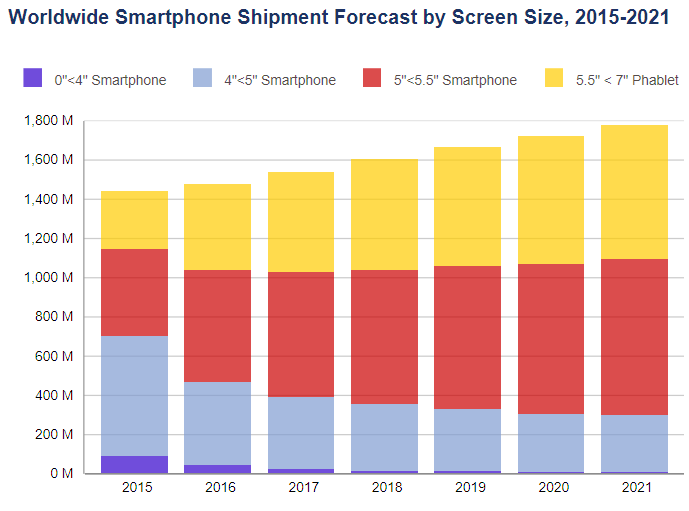 IDC Smartphone Trends