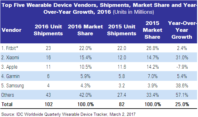IDC Wearables Table Annual