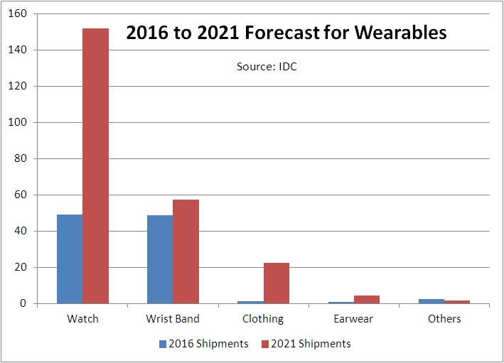 IDC Wearables forecast chart