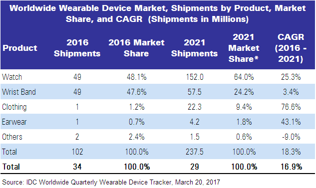 IDC Wearables forecast table