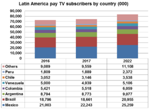 Latin America pay TV subscribers by country