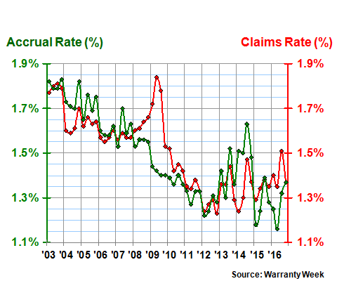 warranty week annual trend