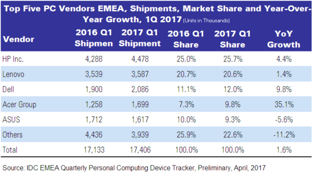 IDC EMEA PCs Q1 2017 Table