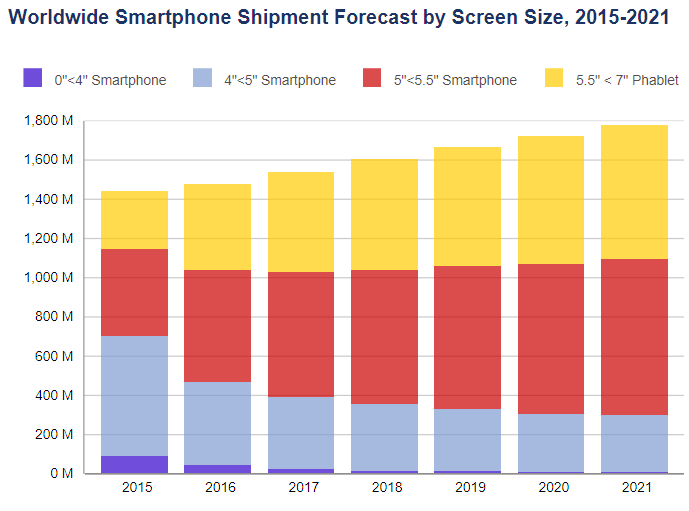 IDC Smartphone Data