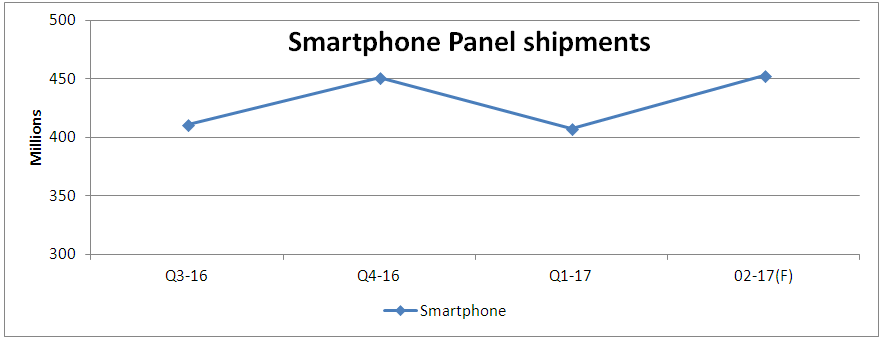 IHS Panels Smartphone Chart