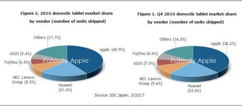 Japan Tablet Market Share for 2016 Source IDC