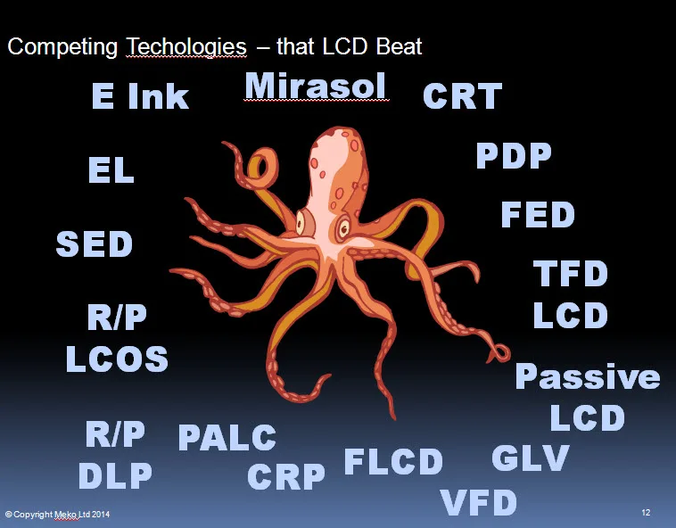 The LCD Monster with technologies it has killed or constrained. 