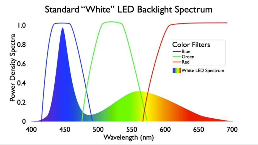 Standard white blue LED plus YAG spectrum