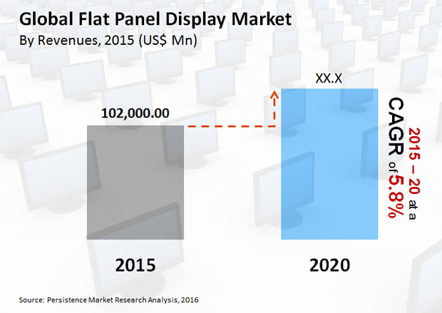 flat panel display market