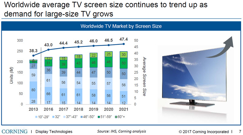 Corning large TV Forecast