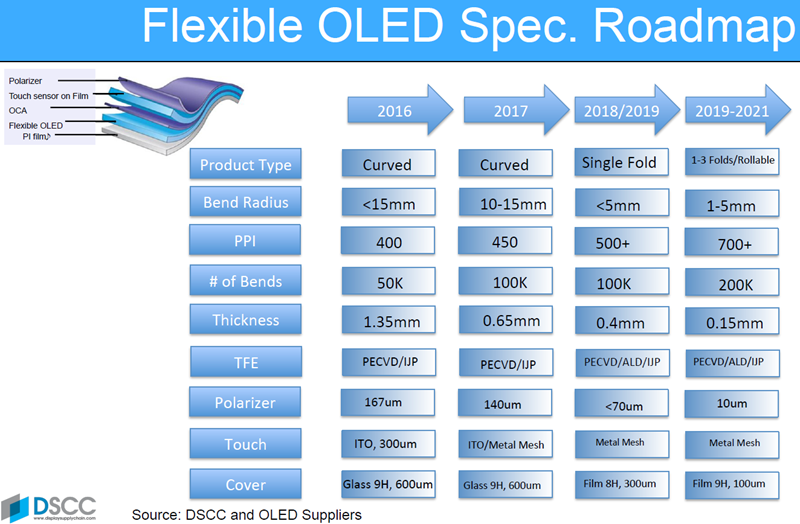 Flex OLED Roadmap