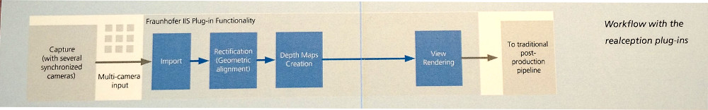 Fraunhofer IIS Realception workflow