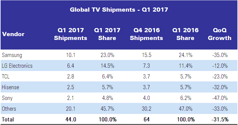 Global TV Sales Q1 17 Witsview Table