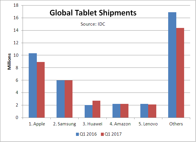 Global Tablets Q1 17 IDC Chart