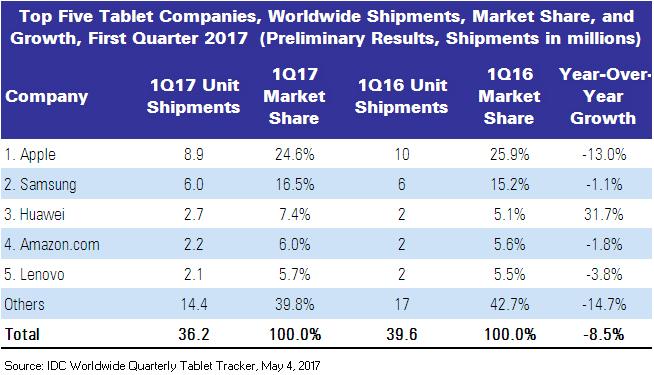 Global Tablets Q1 17 IDC Table