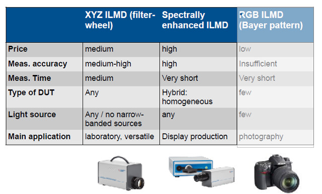 Instrument Systems LMD summary