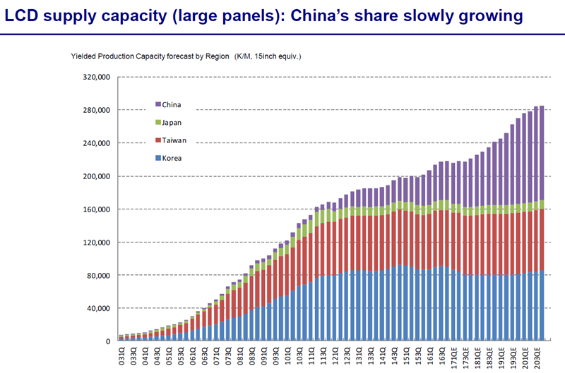 Large panels by region