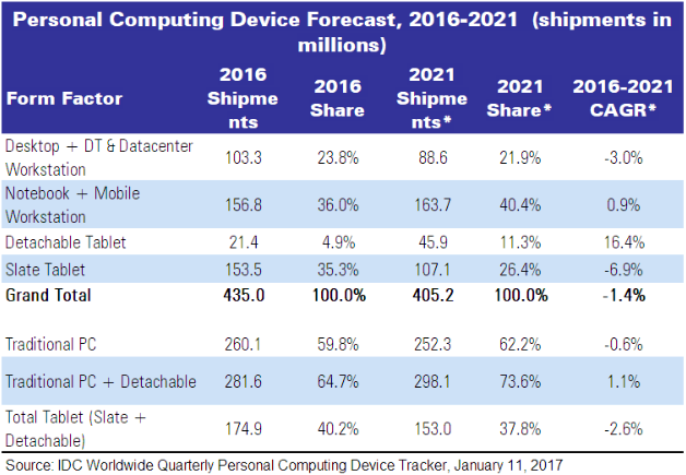 Personal Computing Devices table