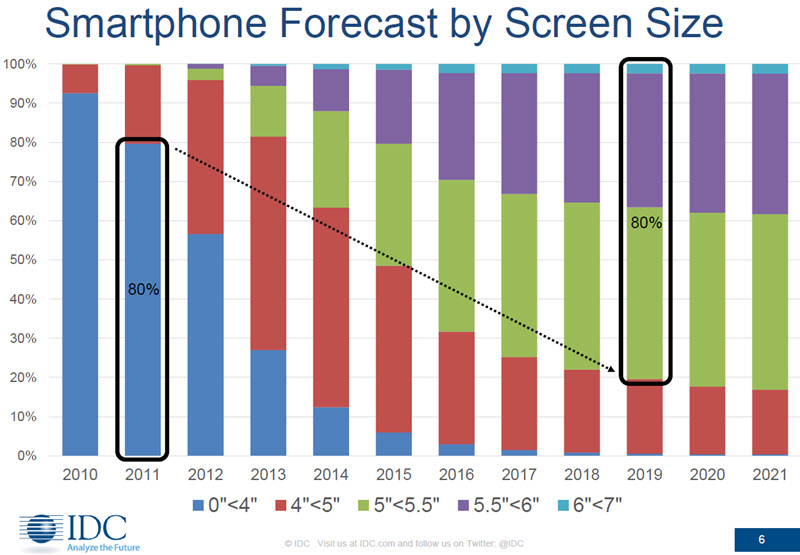 Smartphone size forecast