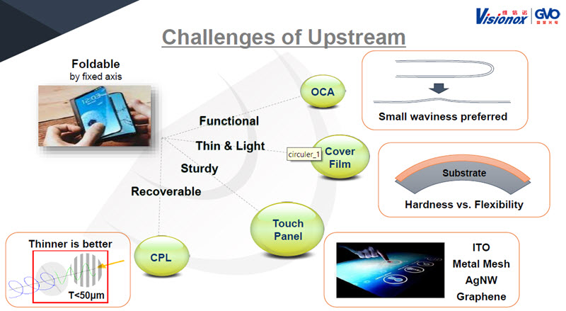 Visionox upstream challenges