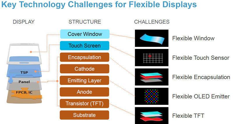 flex tech challenges