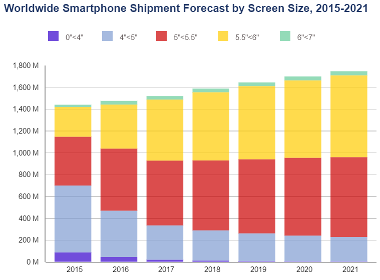 smartphone trend by OS Chart