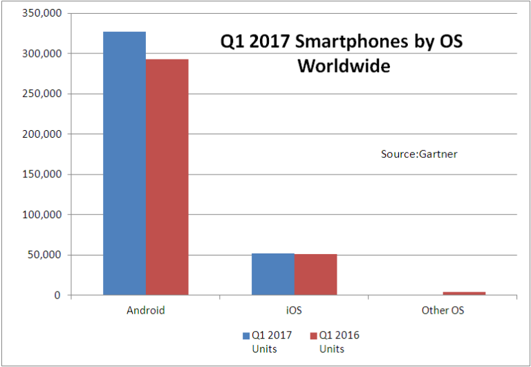 Android Increases its Dominance in Q1 – Display Daily