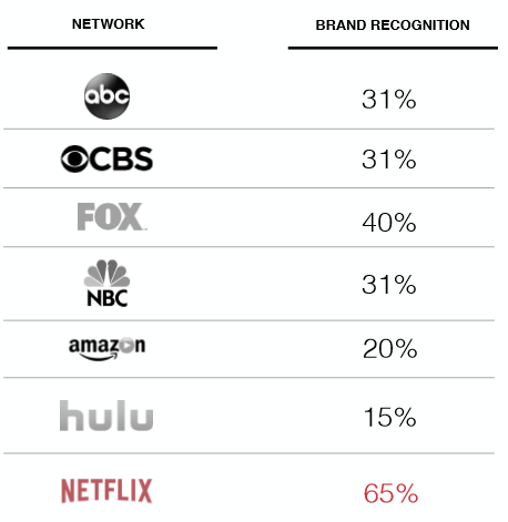 Brand recognition amongst youg millennials