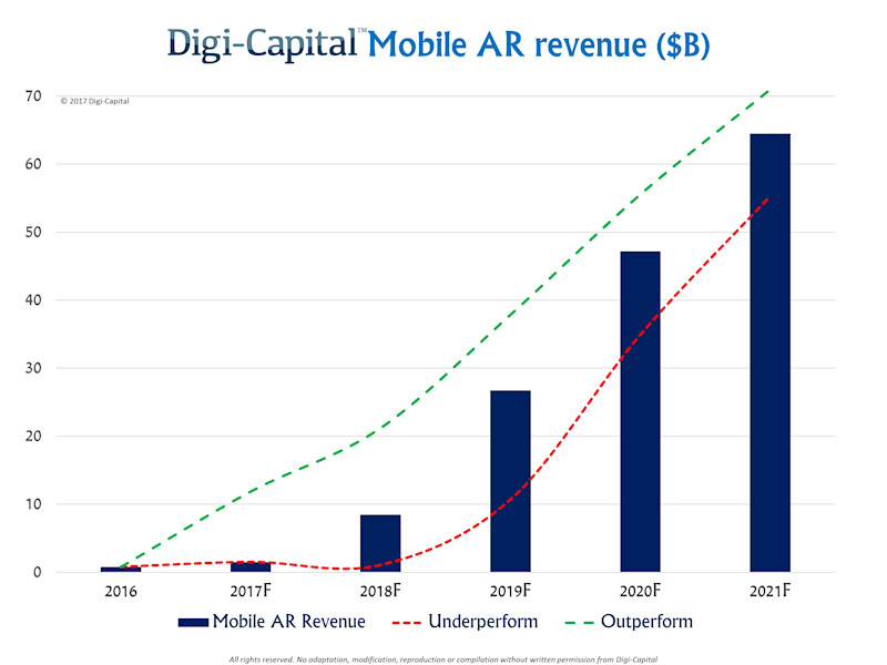 Digi Capital Mobile AR Revenue