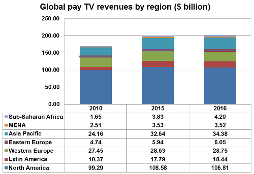 Global Pay TV revenues by region