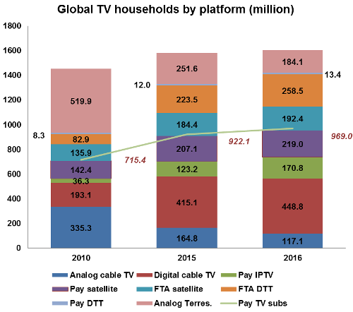 Global TV households by platform