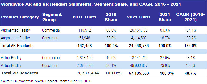 IDC AR VR Forecast Table