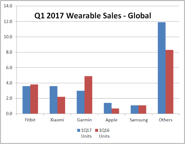 IDC wearables chart 1