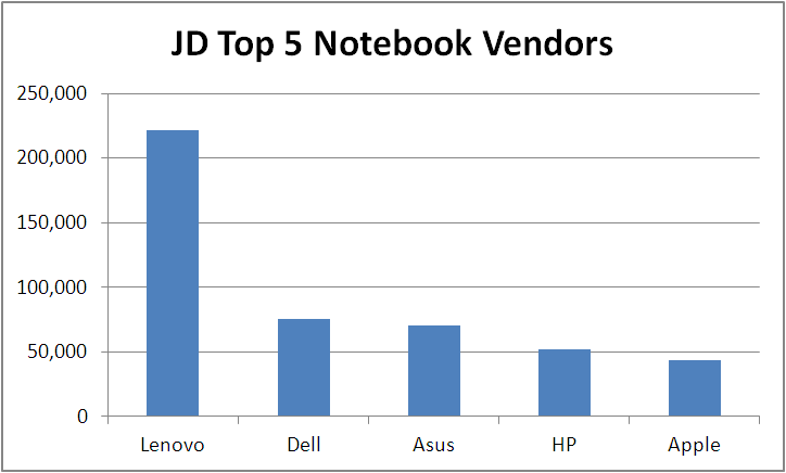 JD Top 5 notebooks