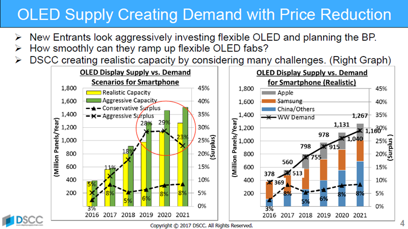 OLED Supply and Demand