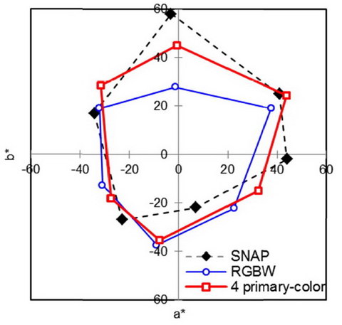 SID JDI panel Color Gamut resize