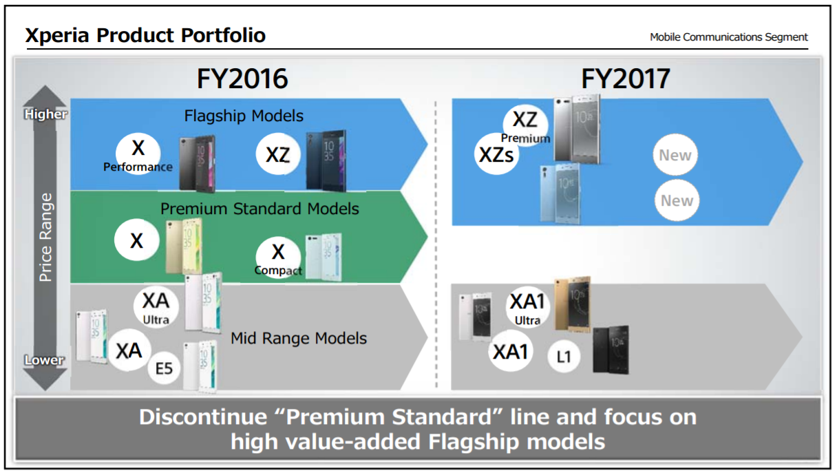 Sony Mobile discontinues Premium Standard 3