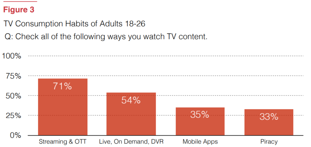 TV consumption millenials