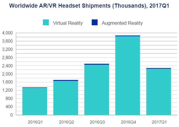 Worldwide AR VR Headsets IDC Trend