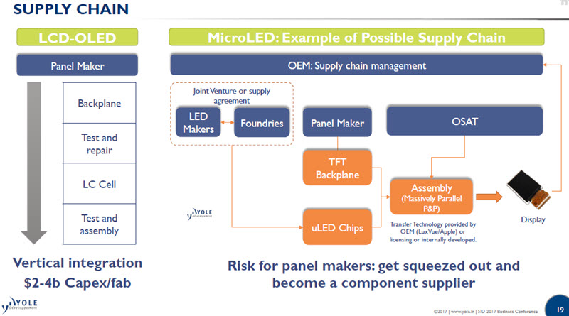 Yole MicroLED supply chain models