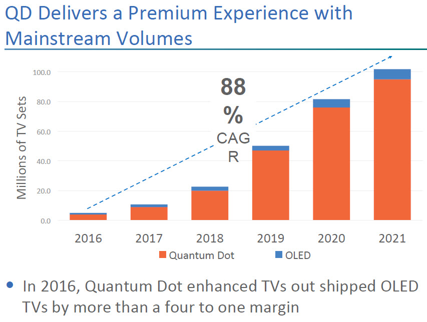 nanosys QD Display Growth