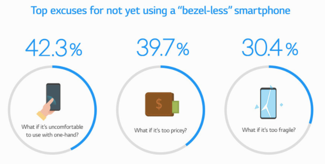 Excuses Bezel less phones