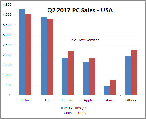 Gartner US PC chart Q2 2017