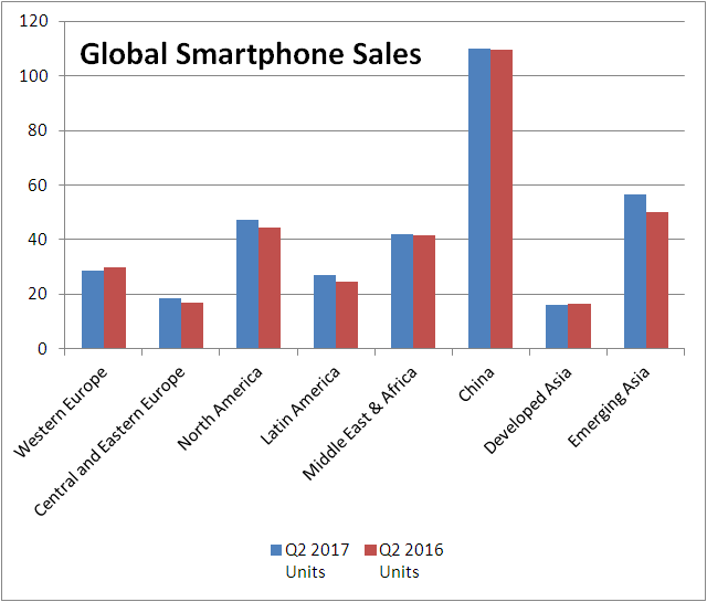 GfK Global smartphones chart