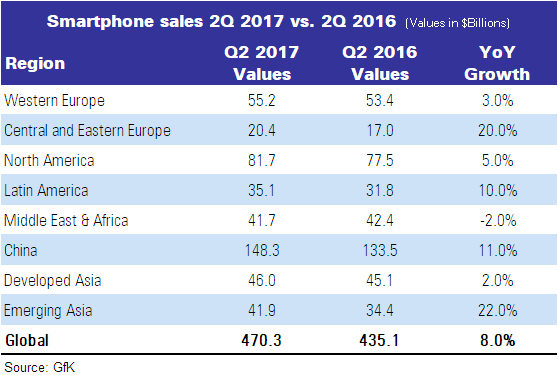 GfK Global smartphones value