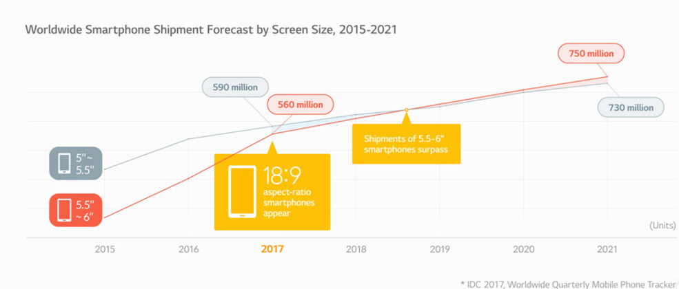 IDC Bezel less phones