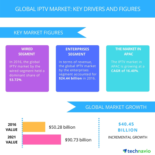 IPTV market Key drivers and figures