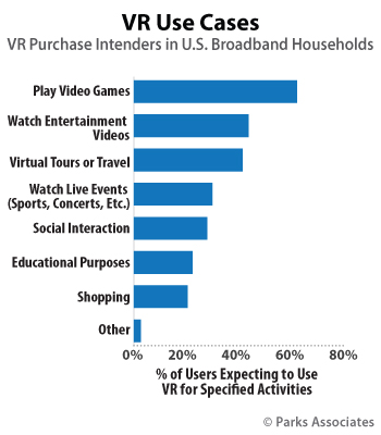 Park Associates VR use cases