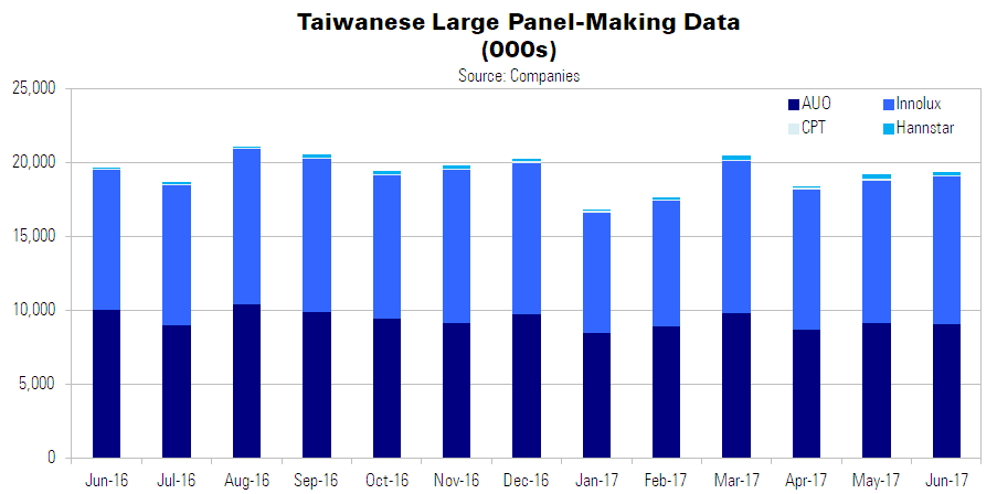 Taiwan large panels June 17 chart